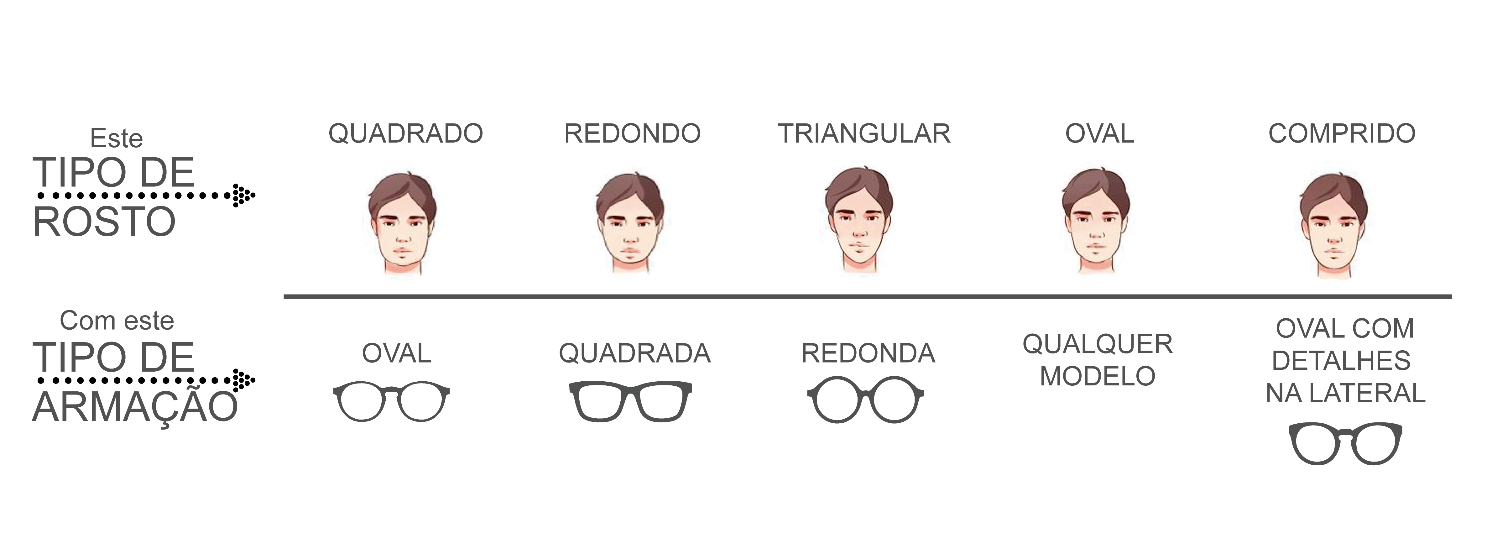 tipos de rosto